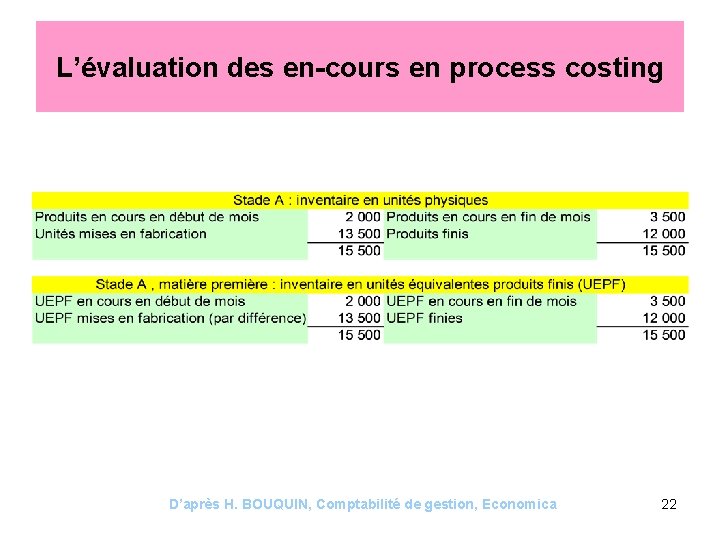 L’évaluation des en-cours en process costing D’après H. BOUQUIN, Comptabilité de gestion, Economica 22