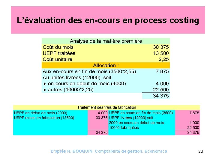 L’évaluation des en-cours en process costing D’après H. BOUQUIN, Comptabilité de gestion, Economica 23