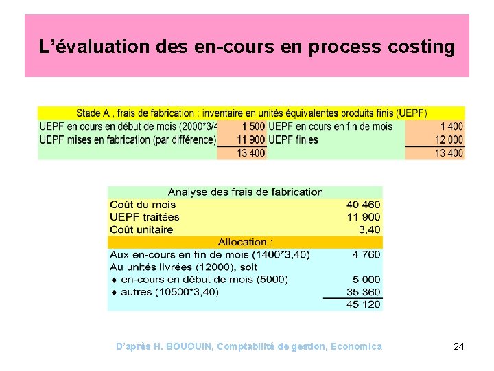 L’évaluation des en-cours en process costing D’après H. BOUQUIN, Comptabilité de gestion, Economica 24
