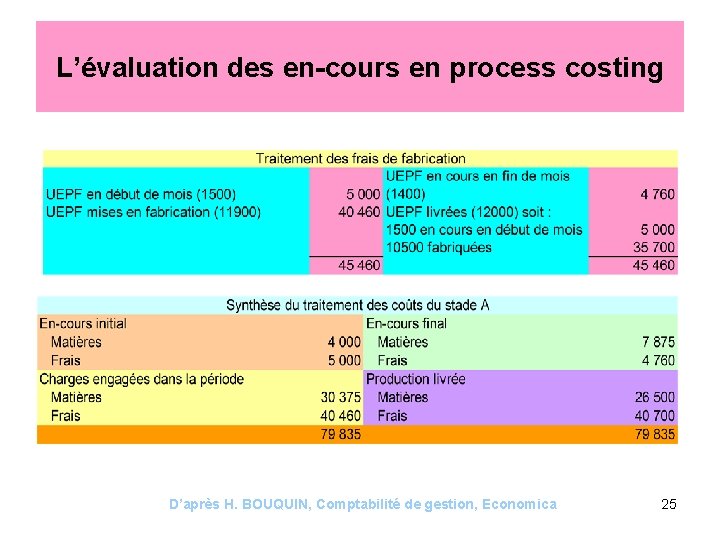 L’évaluation des en-cours en process costing D’après H. BOUQUIN, Comptabilité de gestion, Economica 25