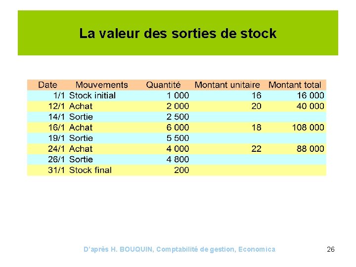 La valeur des sorties de stock D’après H. BOUQUIN, Comptabilité de gestion, Economica 26