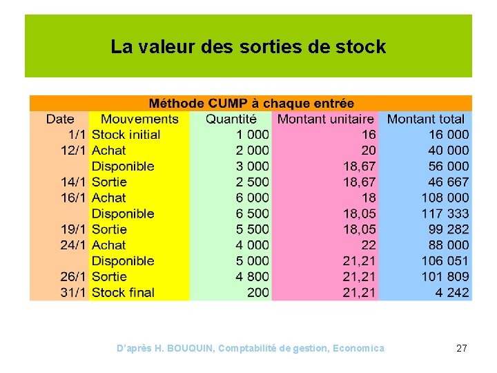 La valeur des sorties de stock D’après H. BOUQUIN, Comptabilité de gestion, Economica 27