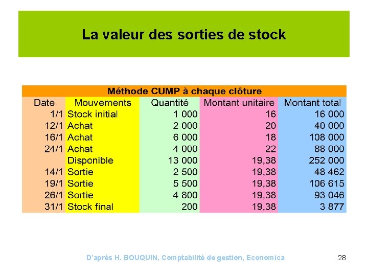 La valeur des sorties de stock D’après H. BOUQUIN, Comptabilité de gestion, Economica 28
