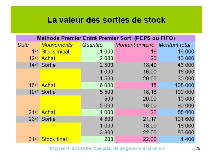 La valeur des sorties de stock D’après H. BOUQUIN, Comptabilité de gestion, Economica 29