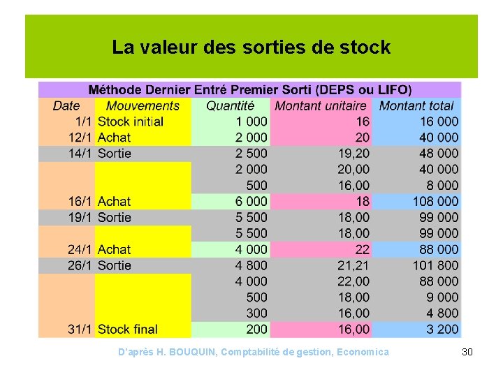 La valeur des sorties de stock D’après H. BOUQUIN, Comptabilité de gestion, Economica 30