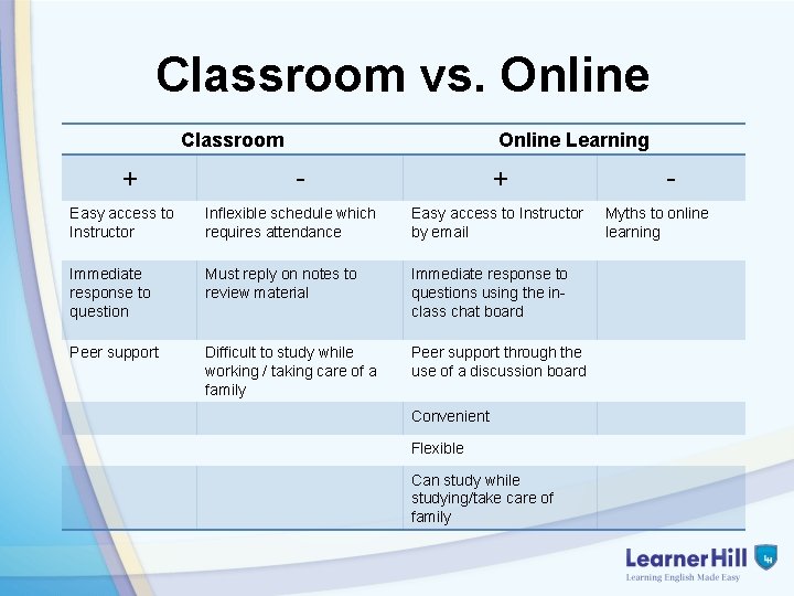 Classroom vs. Online Classroom + Online Learning - + Easy access to Instructor Inflexible