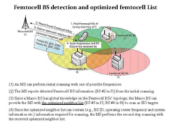 Femtocell BS detection and optimized femtocell List (1) An MS can perform initial scanning