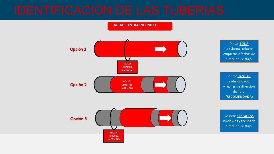 IDENTIFICACION DE LAS TUBERIAS AGUA CONTRA INCENDIO Pintar TODA la tubería, colocar etiquetas y