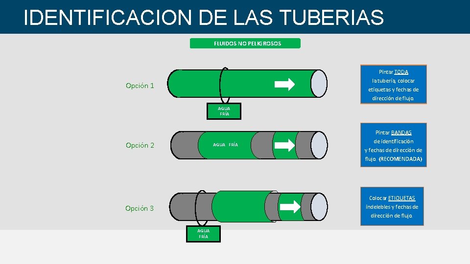 IDENTIFICACION DE LAS TUBERIAS FLUIDOS NO PELIGROSOS Pintar TODA la tubería, colocar etiquetas y