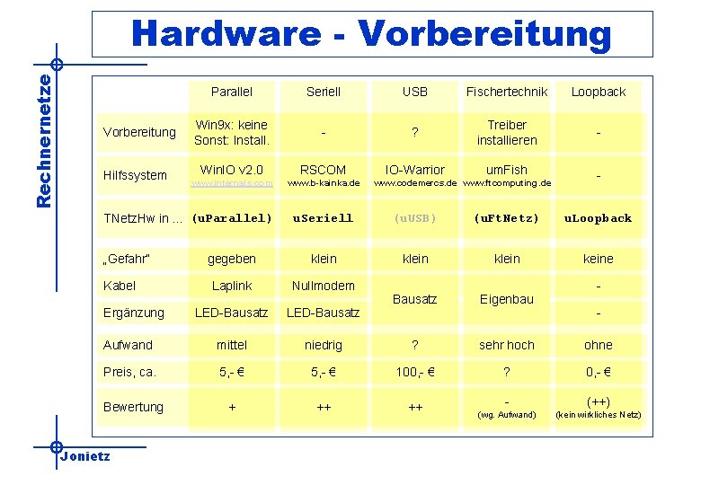 Rechnernetze Hardware - Vorbereitung Hilfssystem Parallel Seriell USB Fischertechnik Loopback Win 9 x: keine