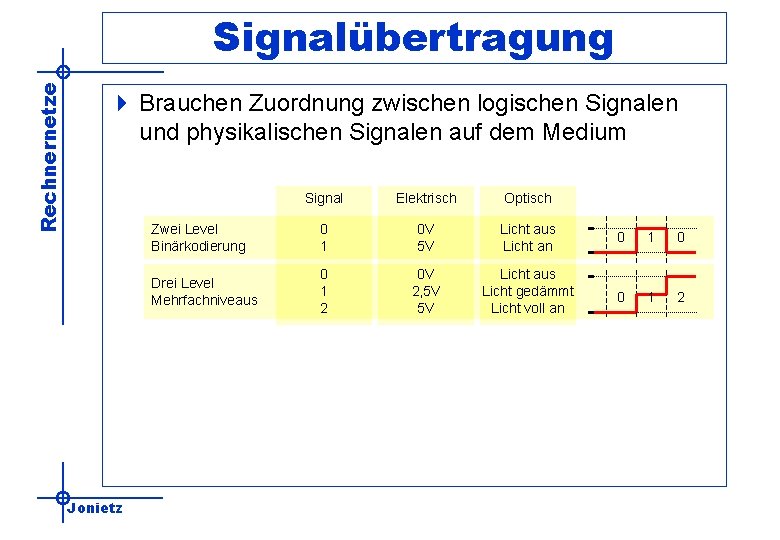Rechnernetze Signalübertragung 4 Brauchen Zuordnung zwischen logischen Signalen und physikalischen Signalen auf dem Medium