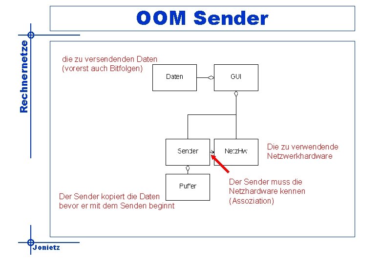 Rechnernetze OOM Sender die zu versendenden Daten (vorerst auch Bitfolgen) Die zu verwendende Netzwerkhardware