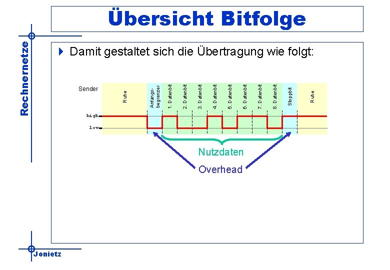 Rechnernetze Sender Jonietz high low Nutzdaten Overhead Ruhe Stoppbit 8. Datenbit 7. Datenbit 6.