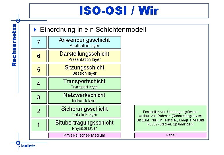 Rechnernetze ISO-OSI / Wir 4 Einordnung in ein Schichtenmodell 7 Anwendungsschicht 6 Darstellungsschicht 5