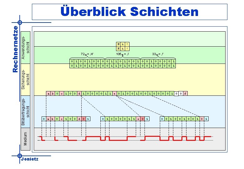 Anwendungsschicht H i ! 7210 = ‚H‘ 10510 = ‚i‘ 3310 = ‚!‘ Sicherungsschicht