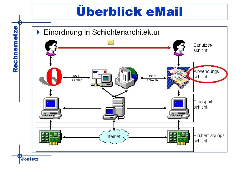 Rechnernetze Überblick e. Mail 4 Einordnung in Schichtenarchitektur Benutzerschicht SMTP senden POP abholen Anwendungsschicht
