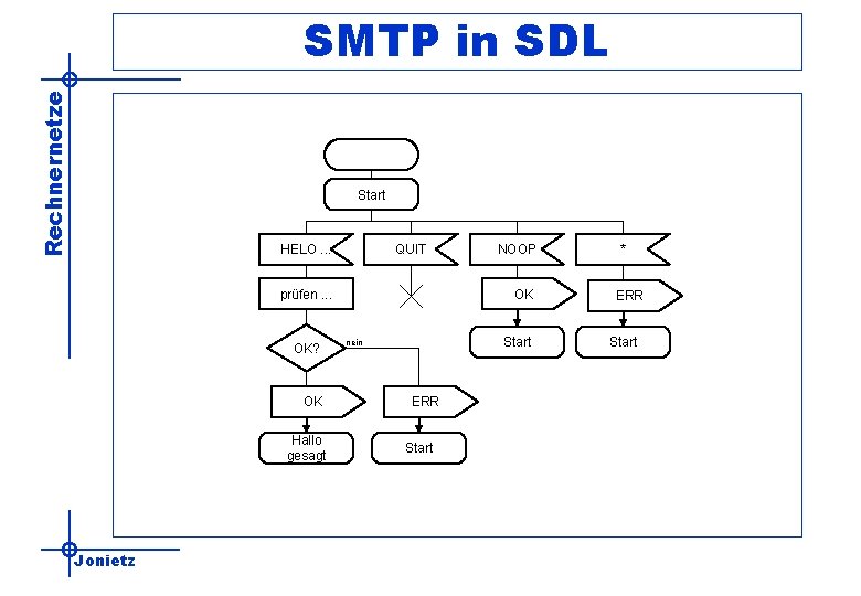 Rechnernetze SMTP in SDL Start HELO. . . QUIT prüfen. . . OK? OK
