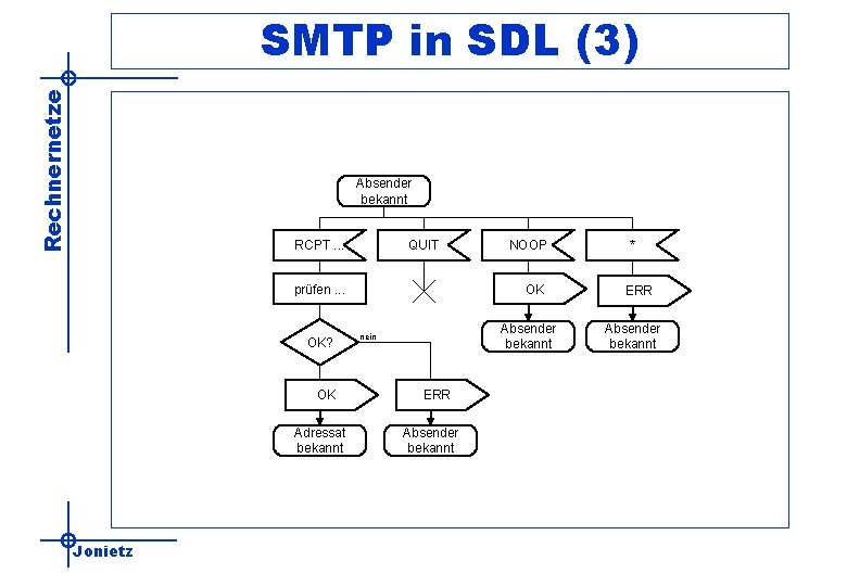 Rechnernetze SMTP in SDL (3) Absender bekannt RCPT. . . QUIT prüfen. . .