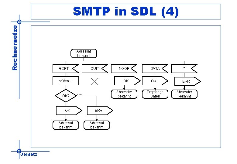 Rechnernetze SMTP in SDL (4) Adressat bekannt RCPT. . . QUIT prüfen. . .