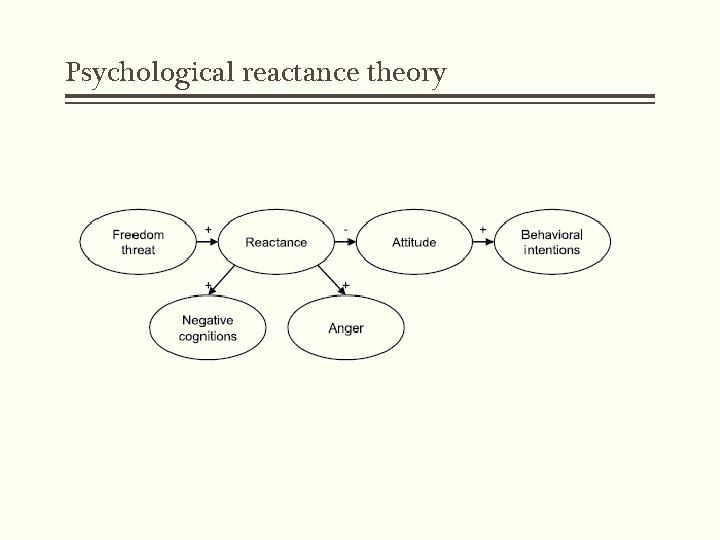 Psychological reactance theory 