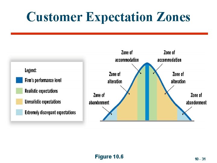 Customer Expectation Zones Figure 10. 6 10 - 31 