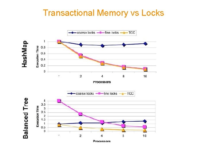 Transactional Memory vs Locks 
