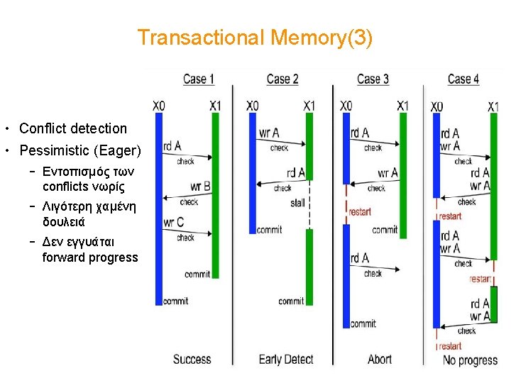 Transactional Memory(3) • Conflict detection • Pessimistic (Eager) – Εντοπισμός των conflicts νωρίς –