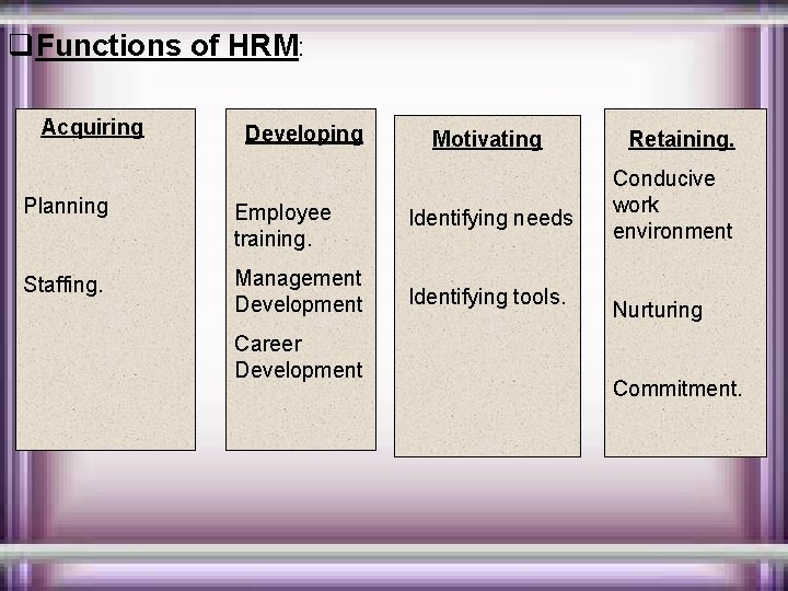q. Functions of HRM: Acquiring Developing Motivating Planning Employee training. Identifying needs Staffing. Management