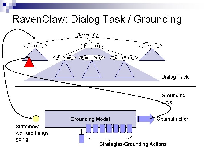 Raven. Claw: Dialog Task / Grounding Room. Line Login Room. Line Get. Query Execute.