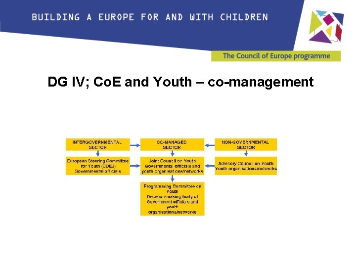 DG IV; Co. E and Youth – co-management 