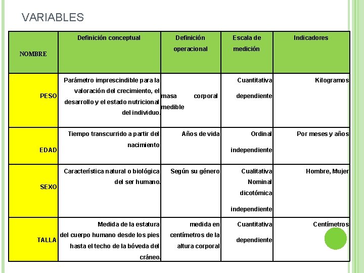 VARIABLES Definición conceptual NOMBRE Definición Escala de operacional medición Parámetro imprescindible para la PESO