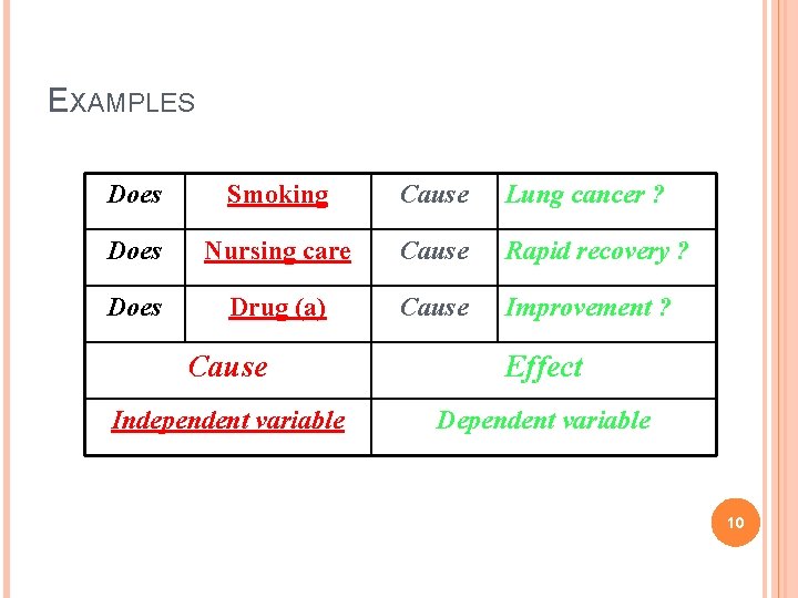 EXAMPLES Does Smoking Cause Lung cancer ? Does Nursing care Cause Rapid recovery ?