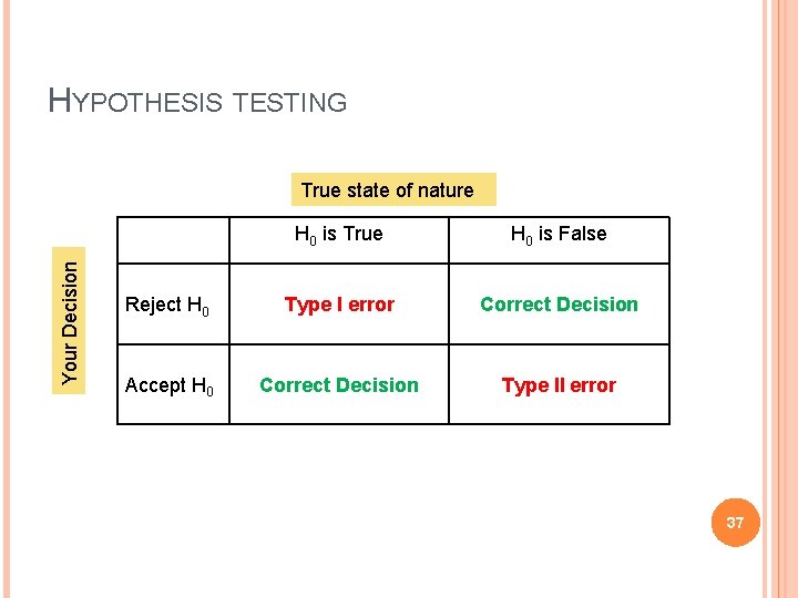 HYPOTHESIS TESTING Your Decision True state of nature H 0 is True H 0