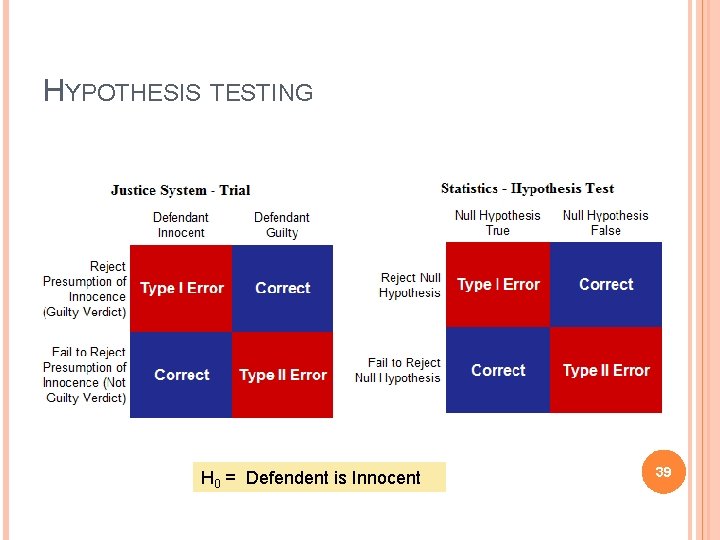 HYPOTHESIS TESTING H 0 = Defendent is Innocent 39 