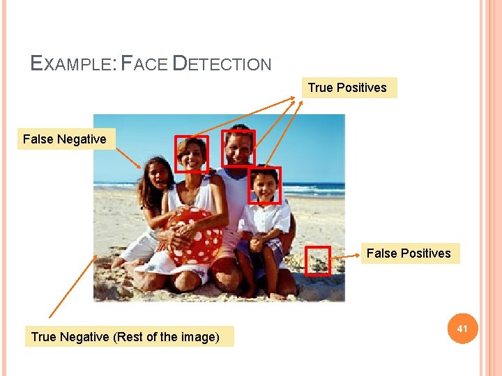 EXAMPLE: FACE DETECTION True Positives False Negative False Positives True Negative (Rest of the