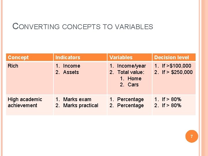 CONVERTING CONCEPTS TO VARIABLES Concept Indicators Variables Decision level Rich 1. Income 2. Assets