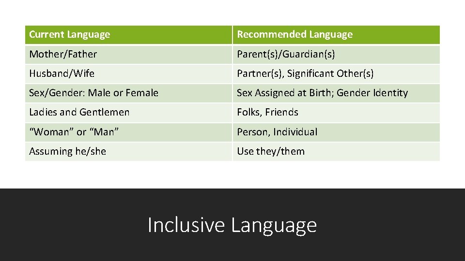 Current Language Recommended Language Mother/Father Parent(s)/Guardian(s) Husband/Wife Partner(s), Significant Other(s) Sex/Gender: Male or Female