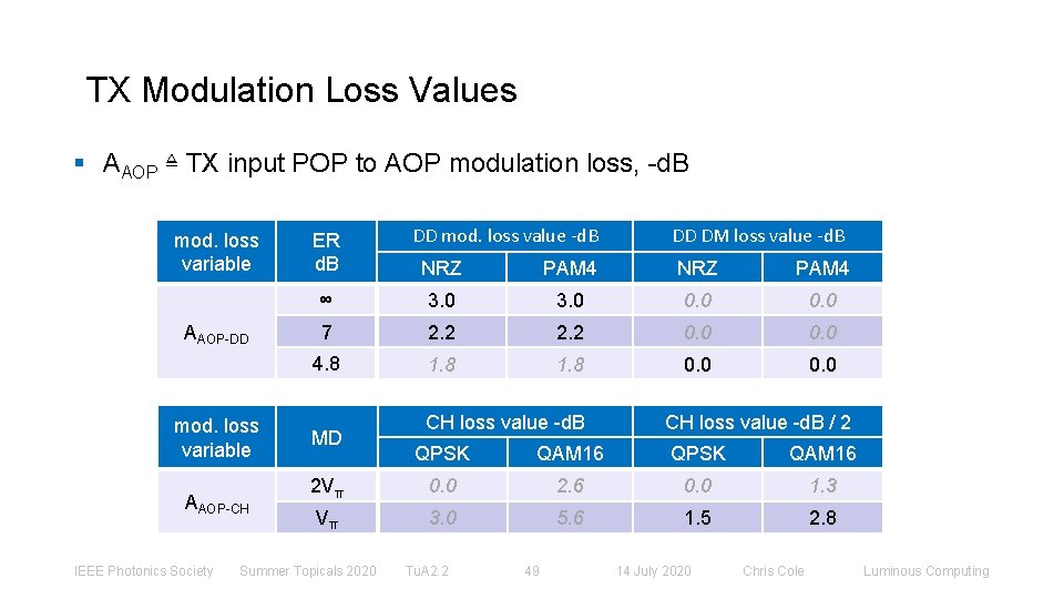 TX Modulation Loss Values § AAOP ≜ TX input POP to AOP modulation loss,