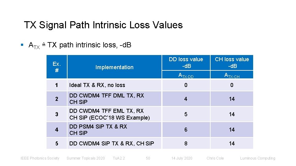 TX Signal Path Intrinsic Loss Values § ATX ≜ TX path intrinsic loss, -d.