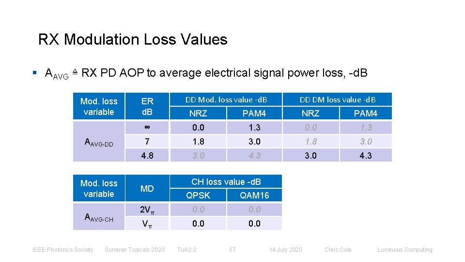 RX Modulation Loss Values § AAVG ≜ RX PD AOP to average electrical signal