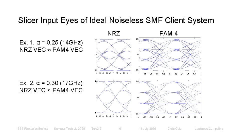 Slicer Input Eyes of Ideal Noiseless SMF Client System NRZ PAM-4 Ex. 1. α