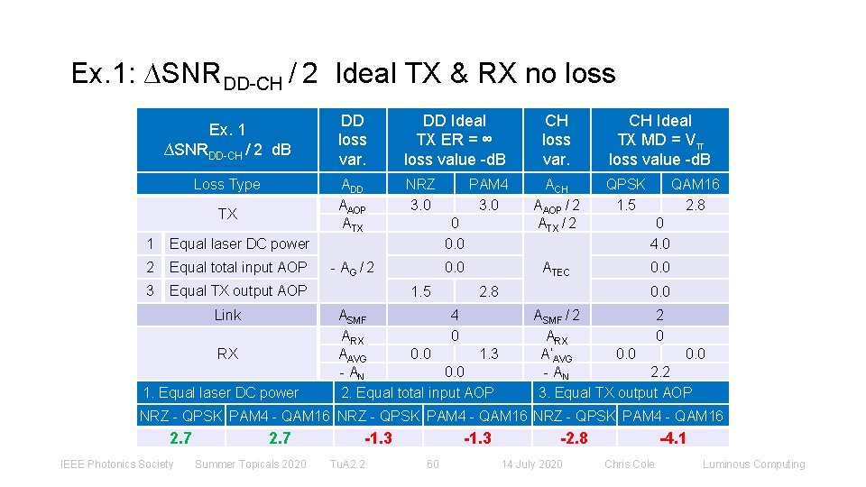 Ex. 1: ∆SNRDD-CH / 2 Ideal TX & RX no loss Ex. 1 ∆SNRDD-CH