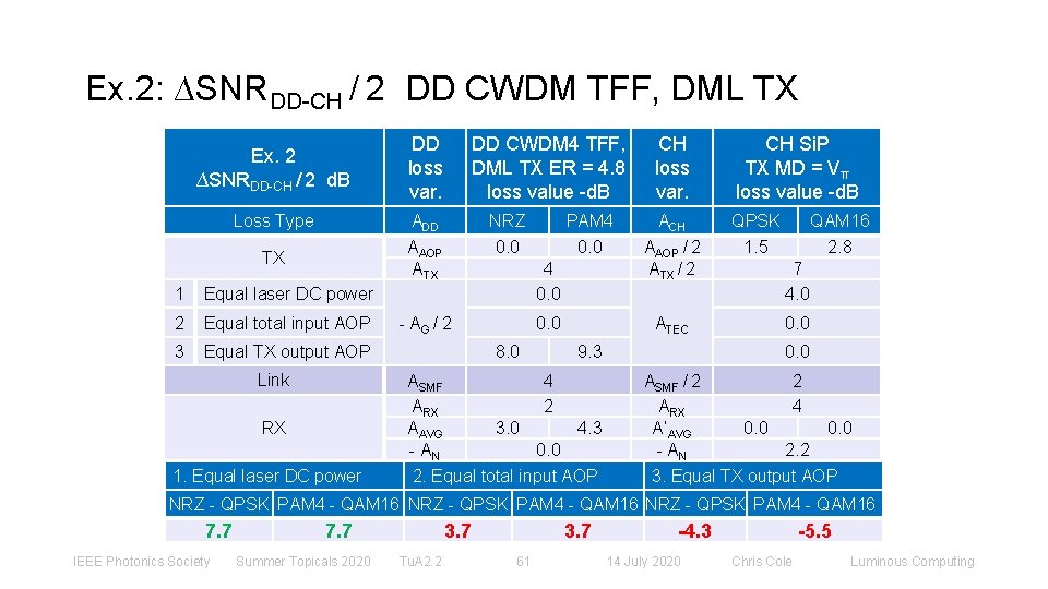Ex. 2: ∆SNRDD-CH / 2 DD CWDM TFF, DML TX Ex. 2 ∆SNRDD-CH /