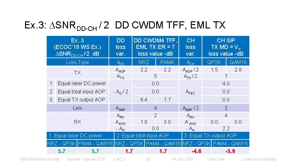 Ex. 3: ∆SNRDD-CH / 2 DD CWDM TFF, EML TX Ex. 3 (ECOC’ 18