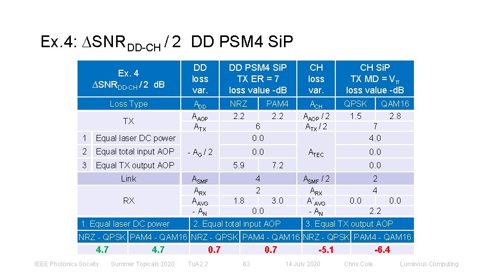 Ex. 4: ∆SNRDD-CH / 2 DD PSM 4 Si. P Ex. 4 ∆SNRDD-CH /