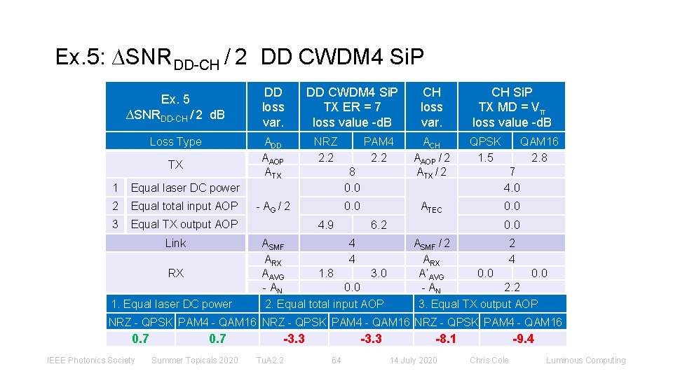 Ex. 5: ∆SNRDD-CH / 2 DD CWDM 4 Si. P Ex. 5 ∆SNRDD-CH /