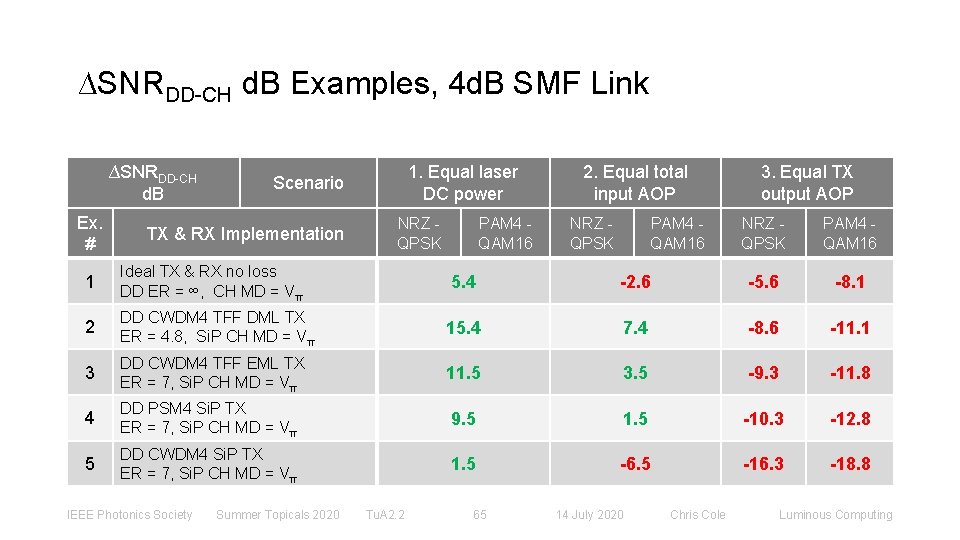 ∆SNRDD-CH d. B Examples, 4 d. B SMF Link ∆SNRDD-CH d. B Ex. #