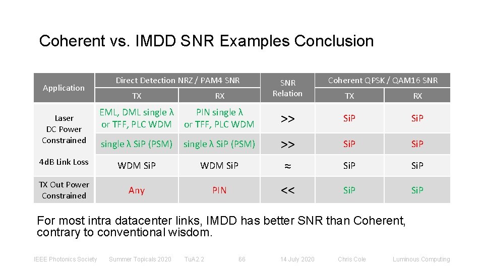Coherent vs. IMDD SNR Examples Conclusion Direct Detection NRZ / PAM 4 SNR TX
