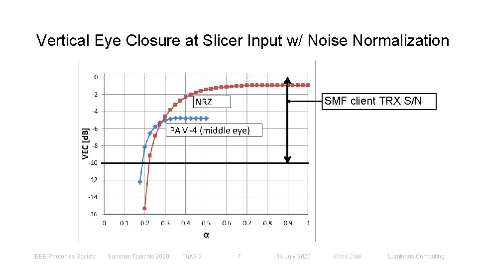 Vertical Eye Closure at Slicer Input w/ Noise Normalization SMF client TRX S/N NRZ