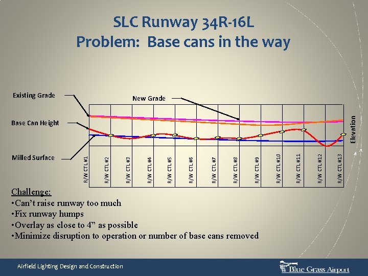 SLC Runway 34 R-16 L Problem: Base cans in the way Existing Grade Elevation